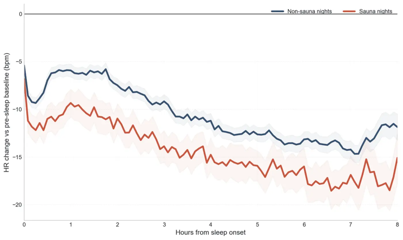 show hn saunas lower nighttime heart rate more than exercise n59000