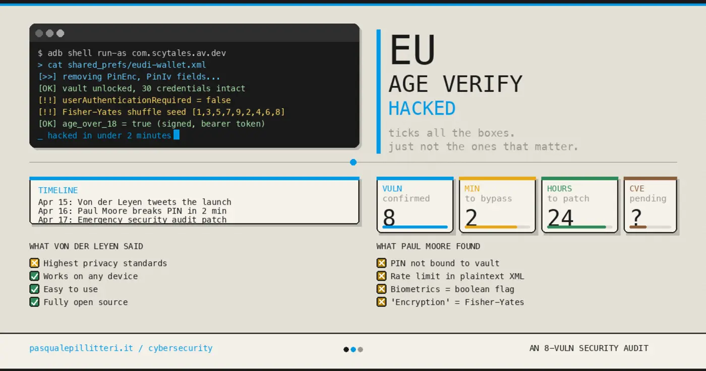 eu age verification hacked in 2 minutes what happened