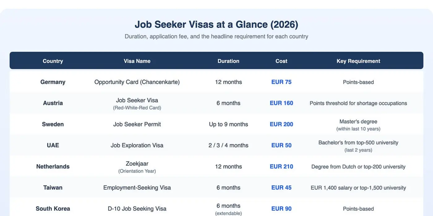 job seeker visas in various countries 2026
