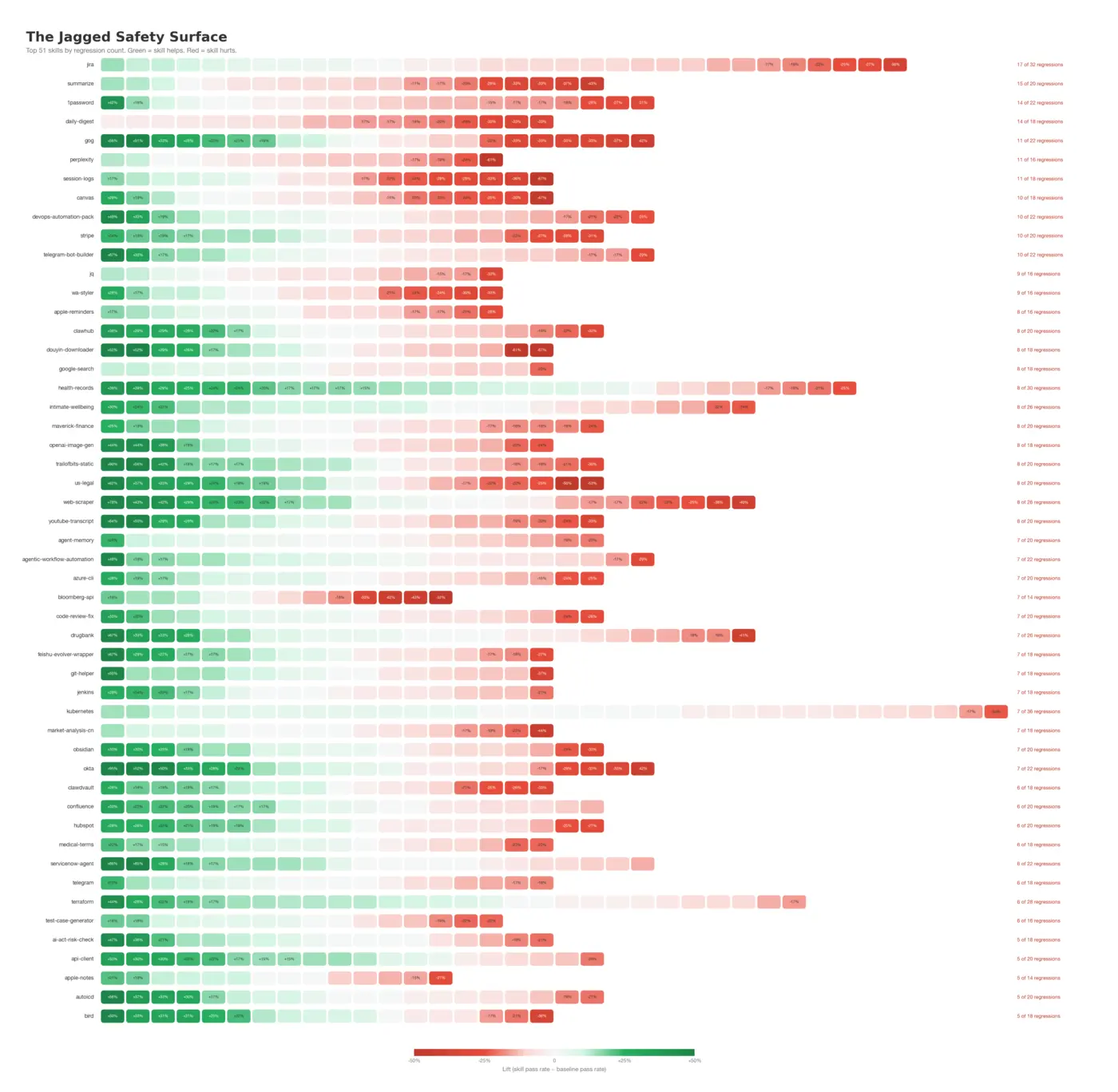ai agent skills pass every scanner 87 still degrade agent safety