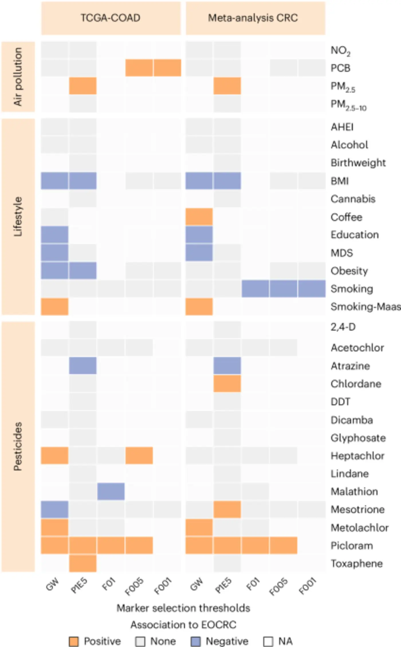 epigenetic fingerprints tie earlyonset colorectal cancer to pesticides
