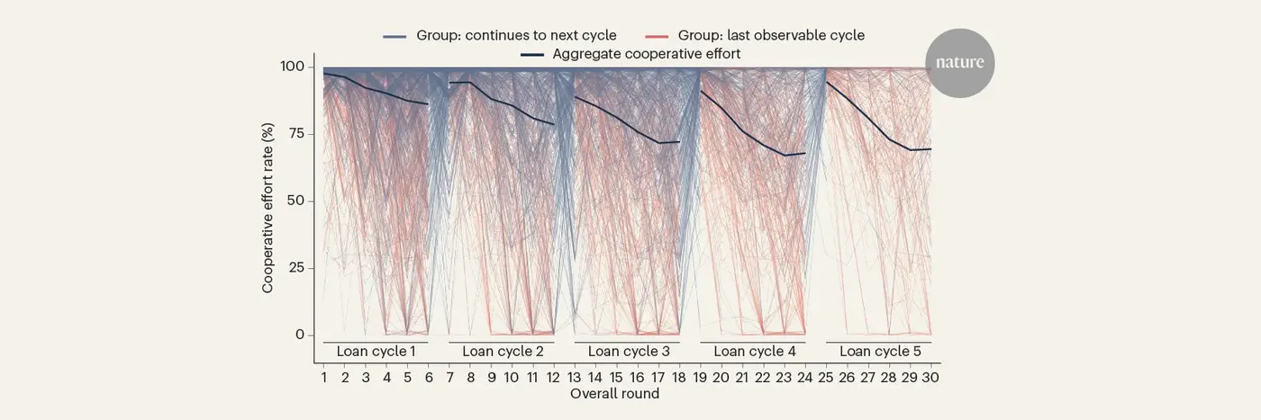 human cooperation undergoes constant breakdown and repair