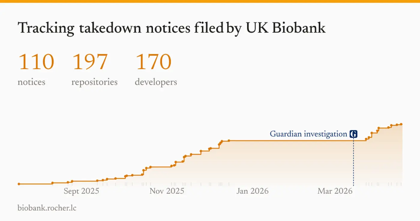 show hn ix27m tracking 197 known exposures of health data from uk biobank