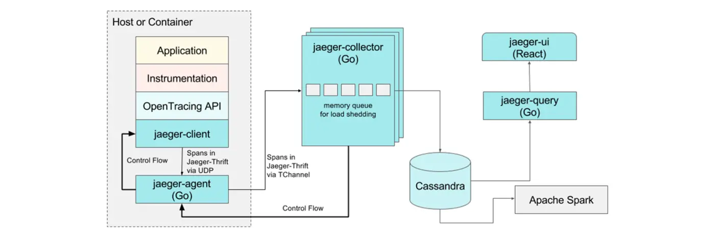evolving distributed tracing at uber engineering