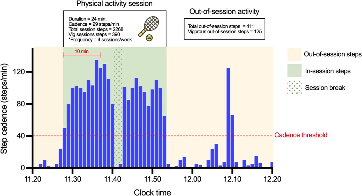 the active ingredients physical activity features linked to healthy brain aging