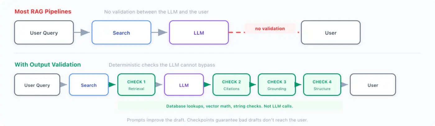 your rag pipeline has no brakes