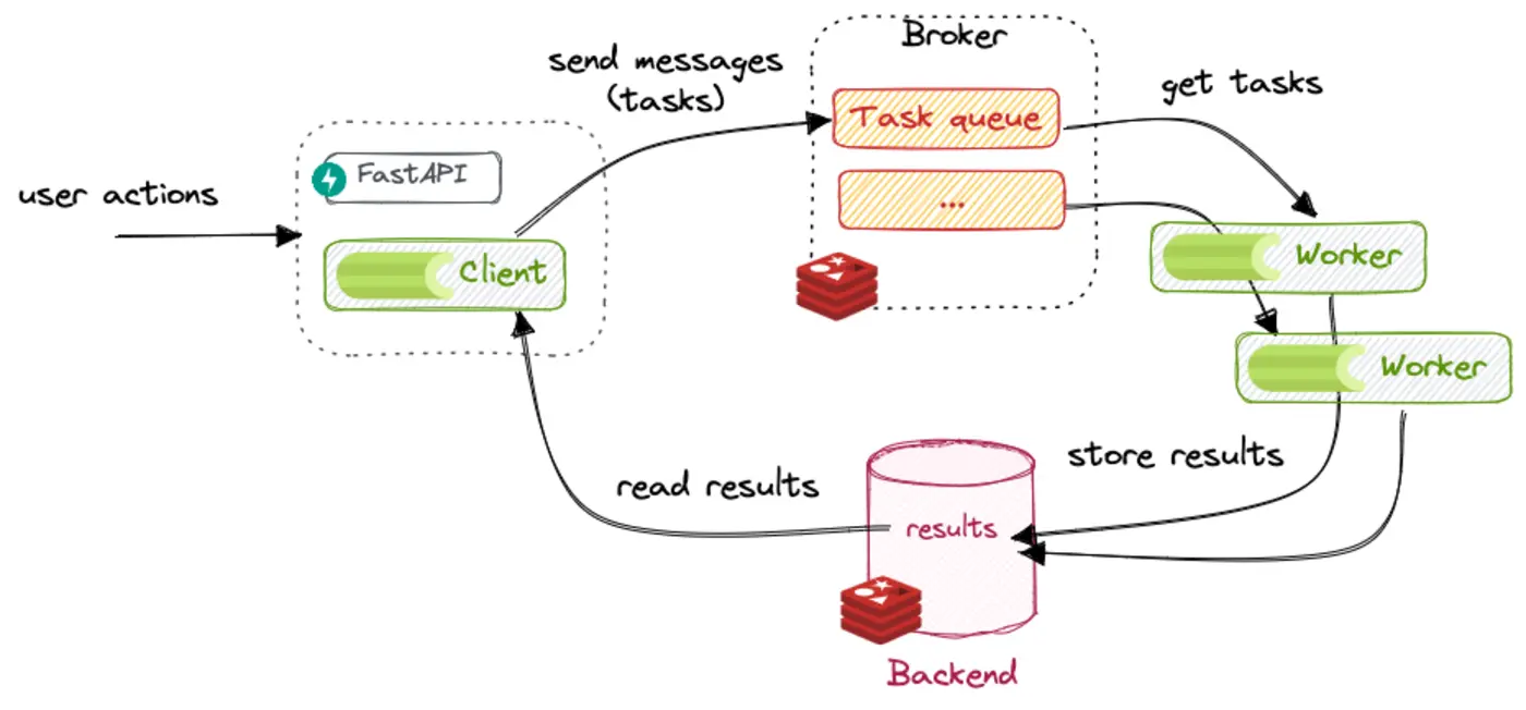 message queue vs task queue vs message broker why are these always mixed up
