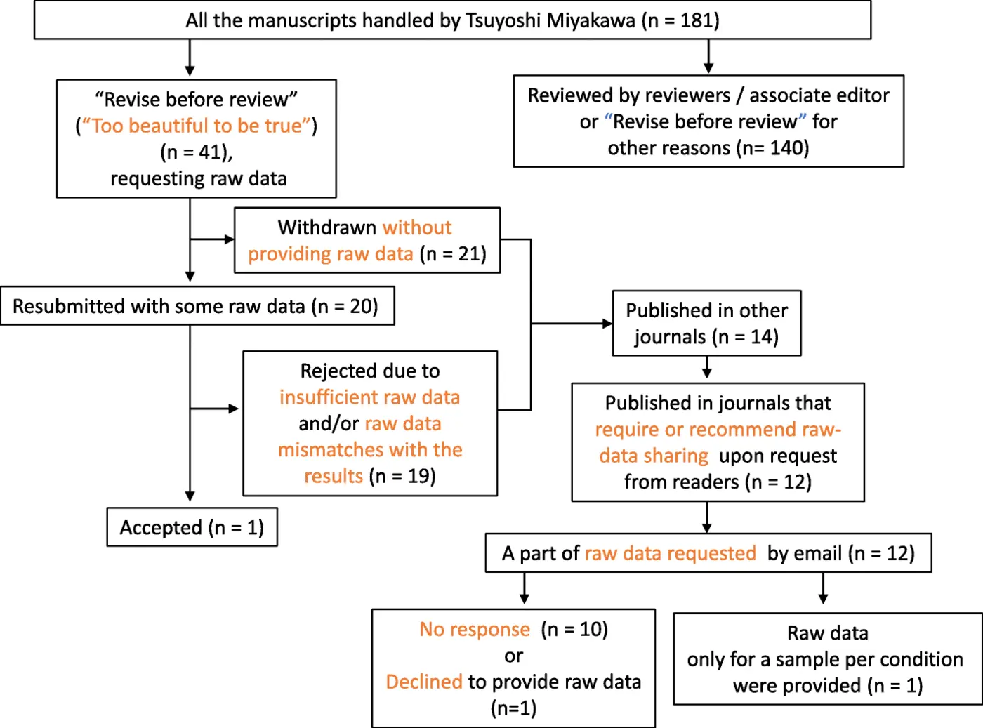 no raw data no science another possible source of the reproducibility crisis