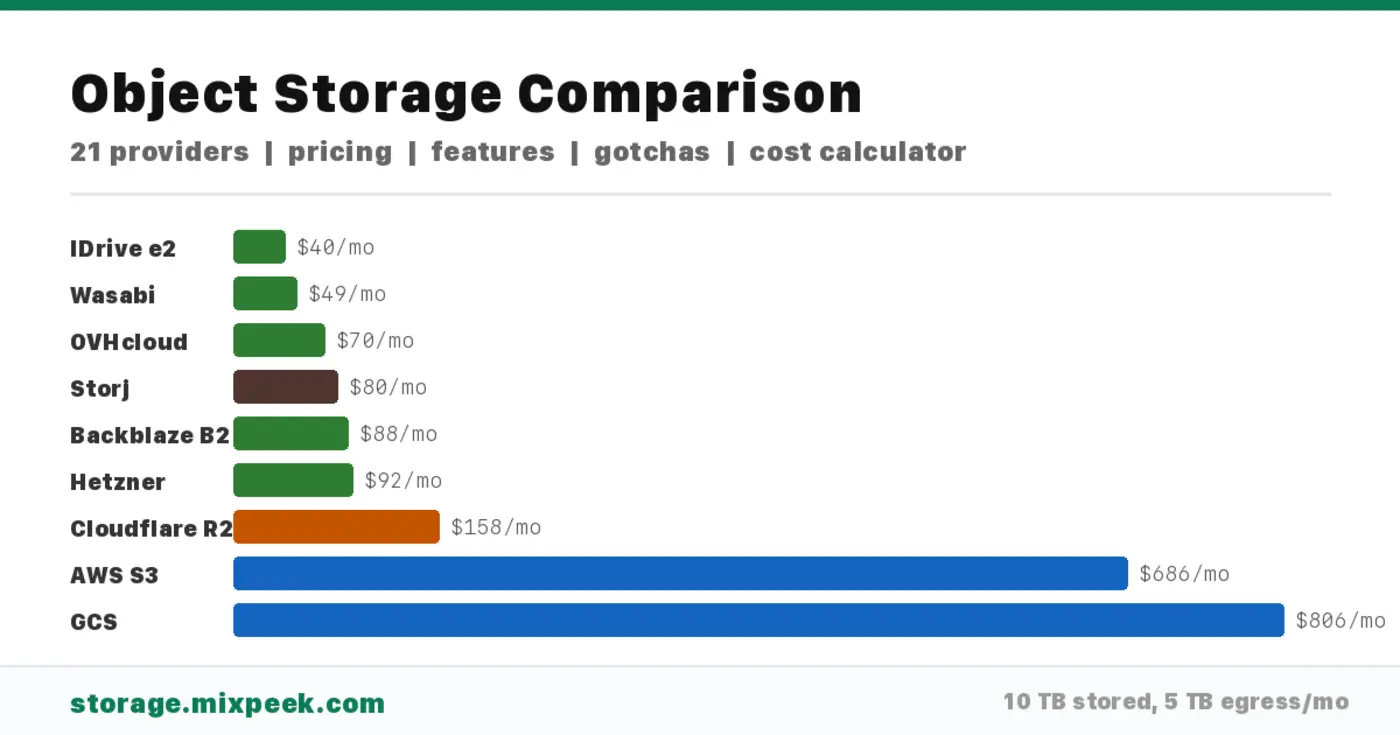 show hn object storage vendors compared