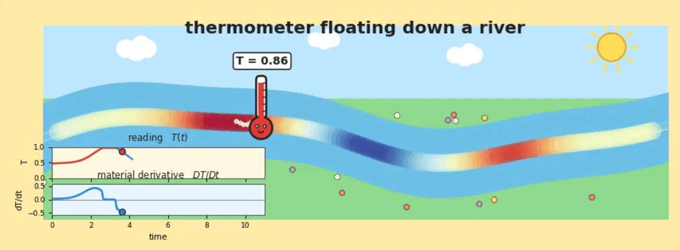 fluid dynamics for toddlers a much simpler navierstokes derivation