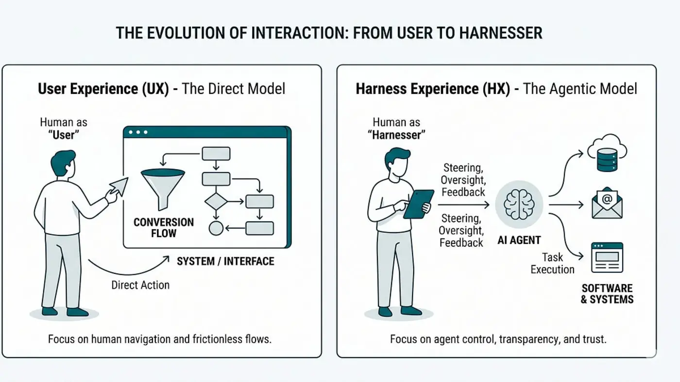 hx is the new ux designing for the harness experience