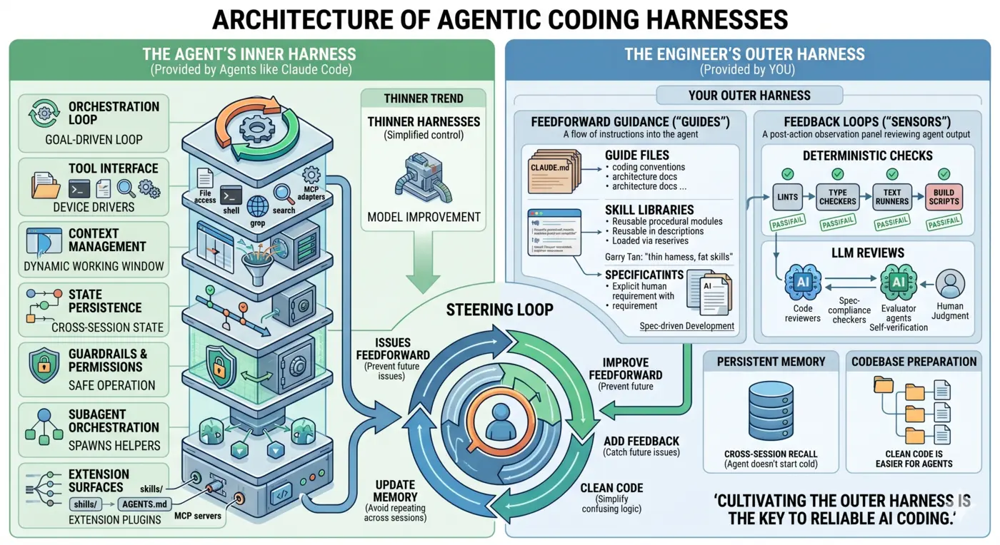 harnesses explained the inner and outer workings of the coding agent harness