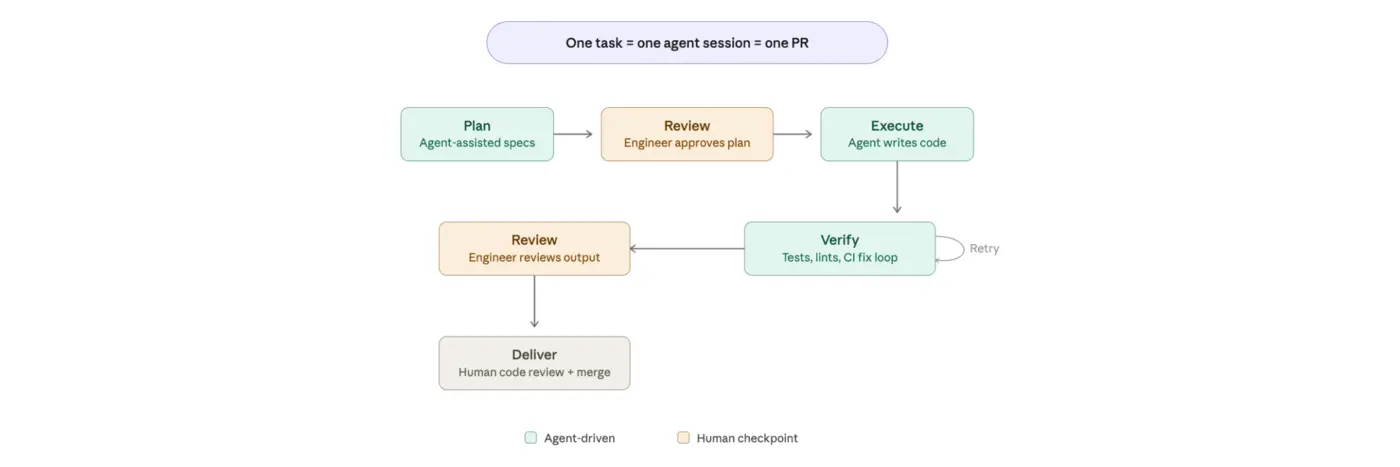 affirm retooled for agentic software development in one week