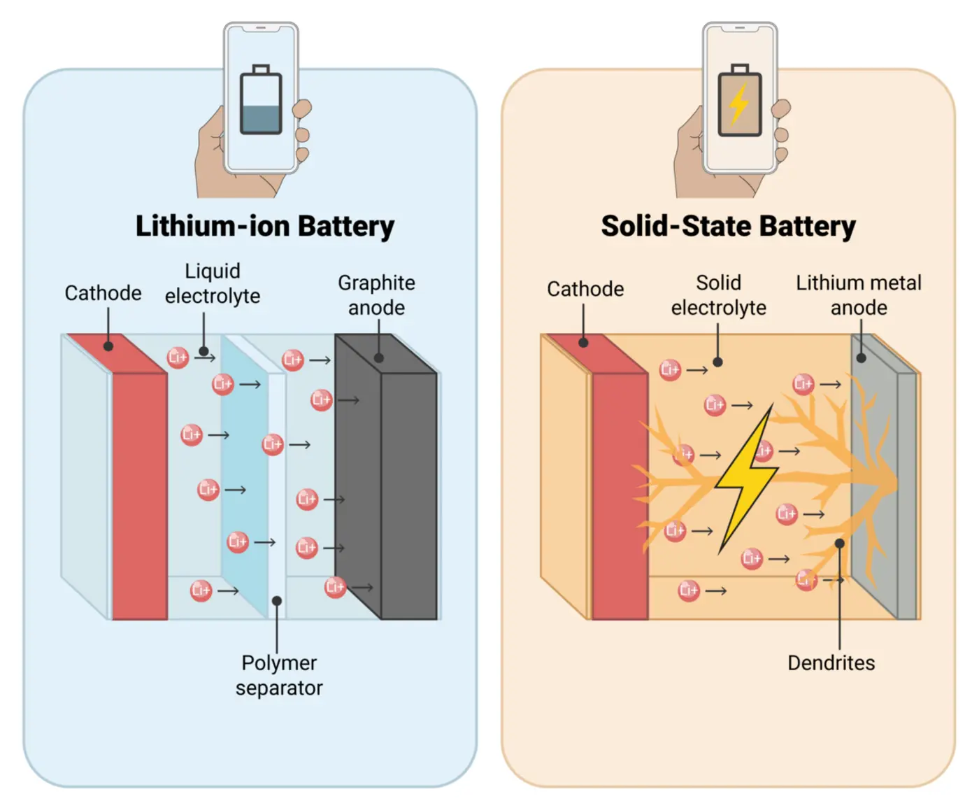 understanding the short circuit in solidstate batteries