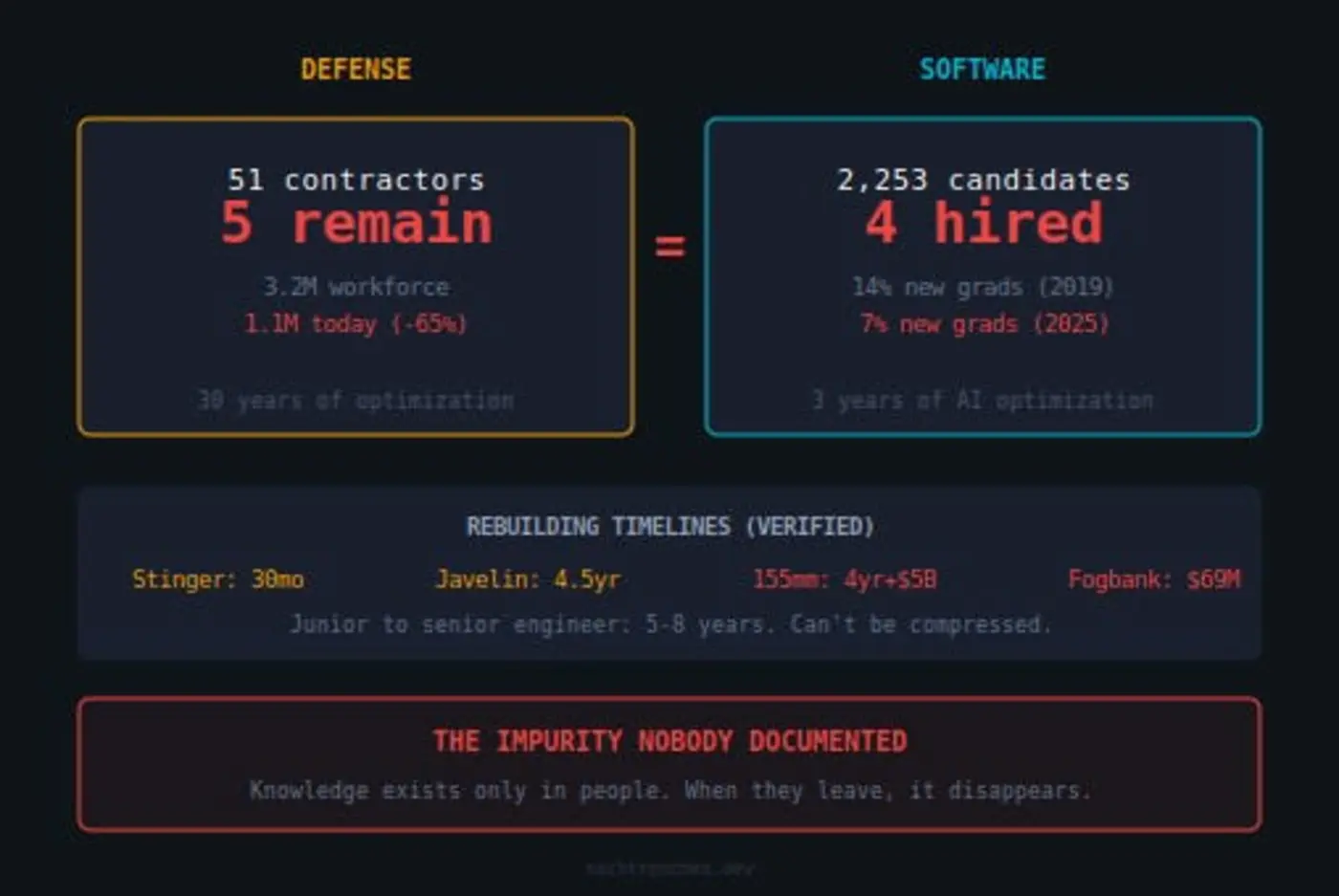 the west forgot how to make things now itx27s forgetting how to code