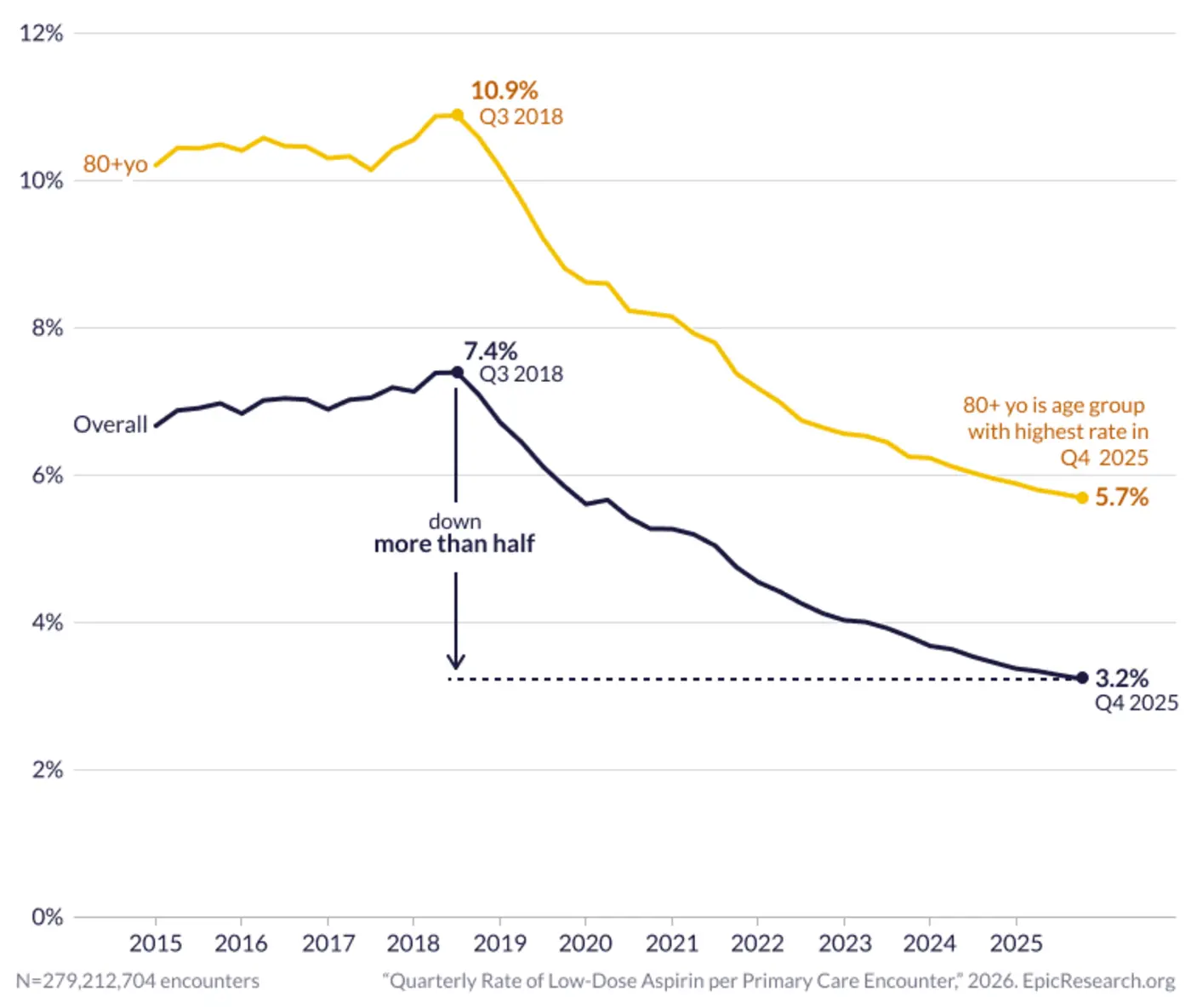 lowdose aspirin usage for primary prevention has fallen by gt50 since 2018