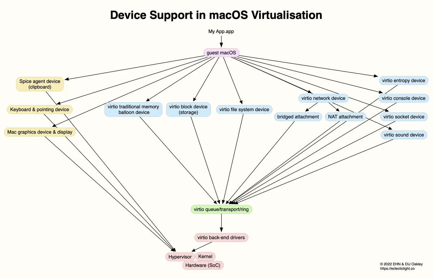 virtualisation on apple silicon macs is different