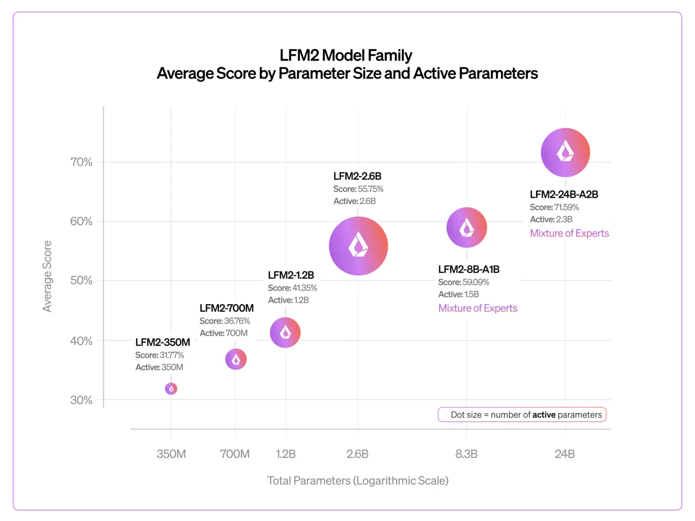 lfm224ba2b scaling up the lfm2 architecture
