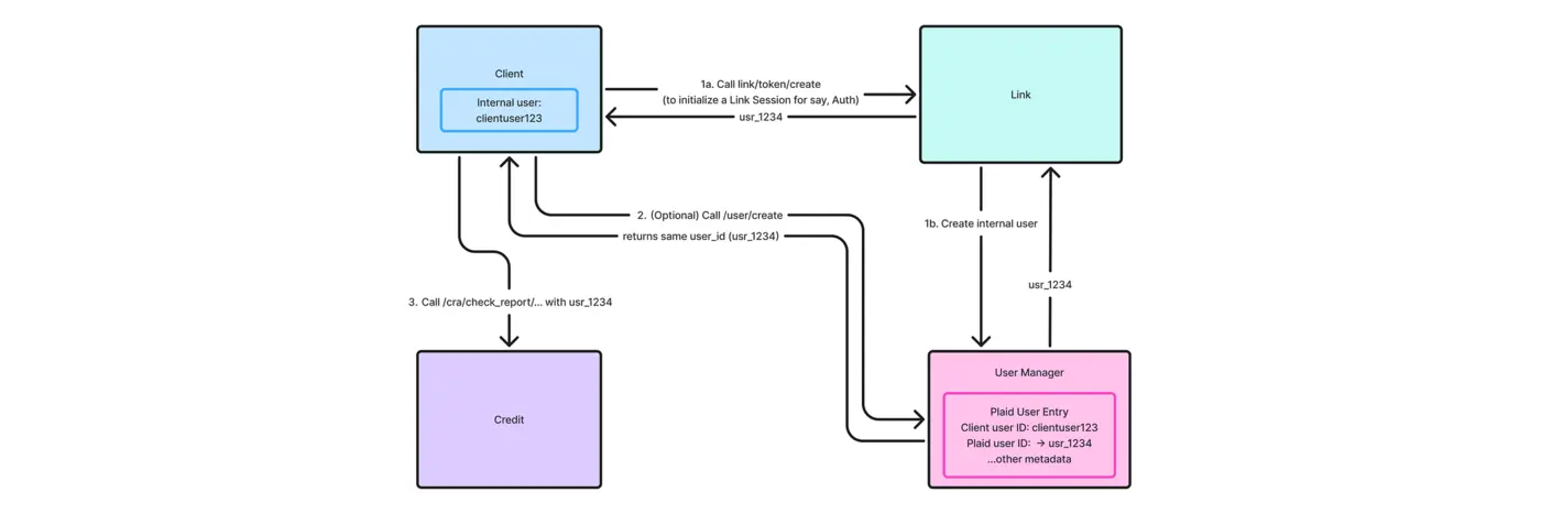 from items to users rebuilding plaidx27s api in flight