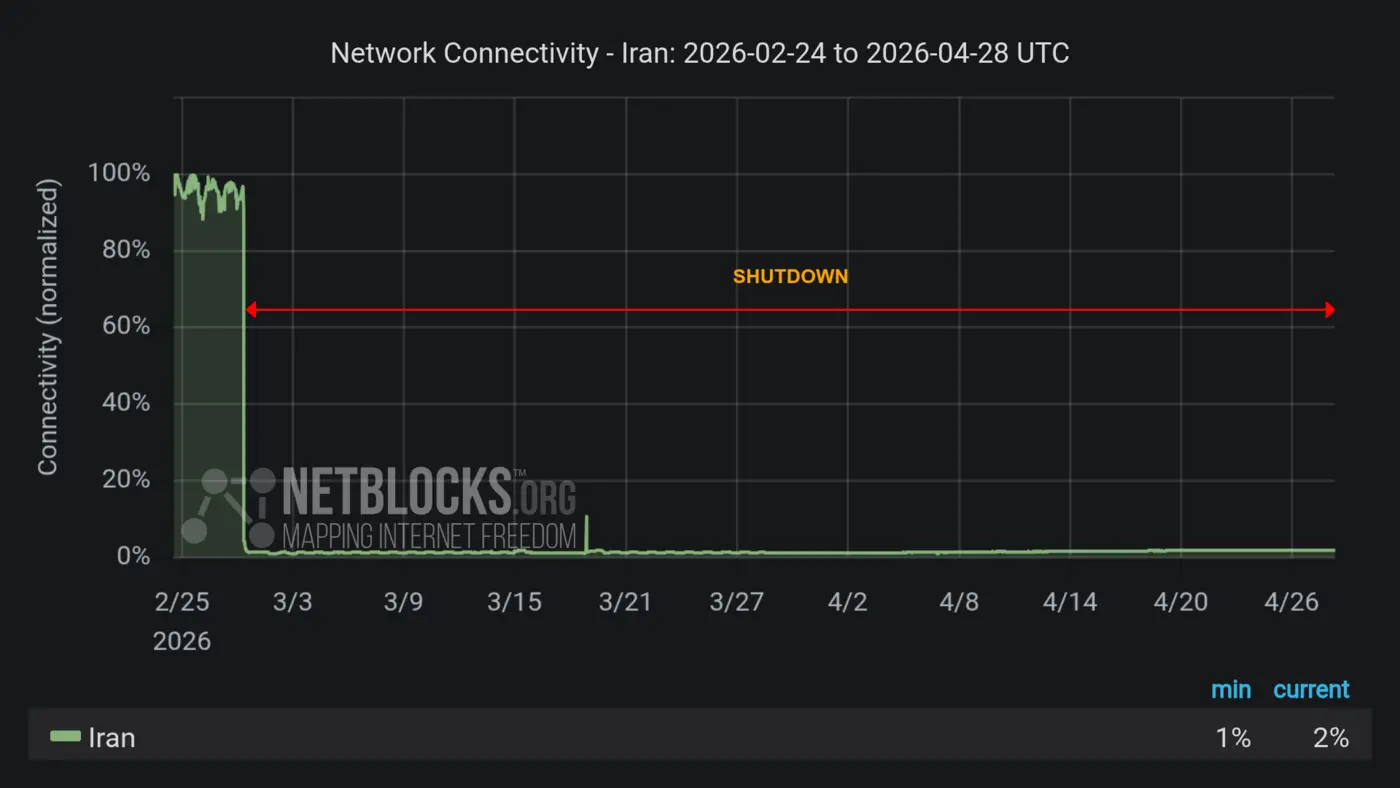 the iran internet blackout has entered its second month