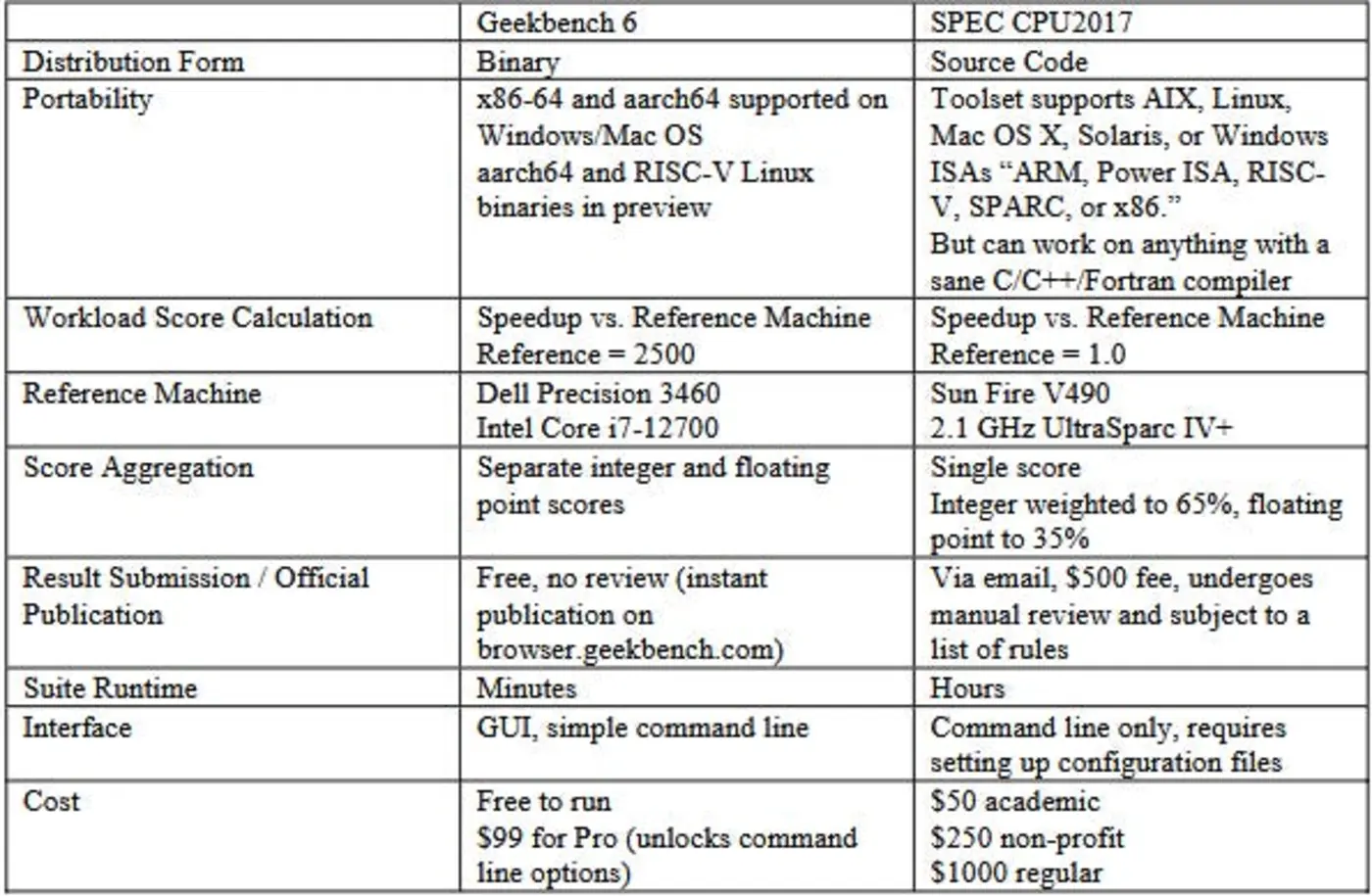 evaluating geekbench 6
