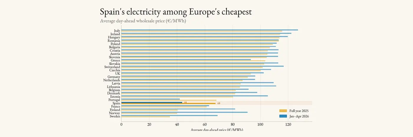 spain just became one of europex27s cheapest power markets here is how
