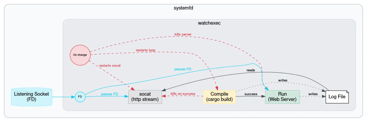 piping terminal output to the browser using systemfd