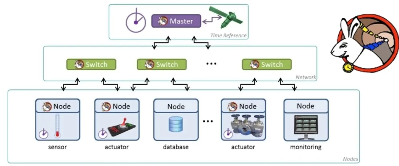white rabbit subnanosecond synchronization for large distributed systems