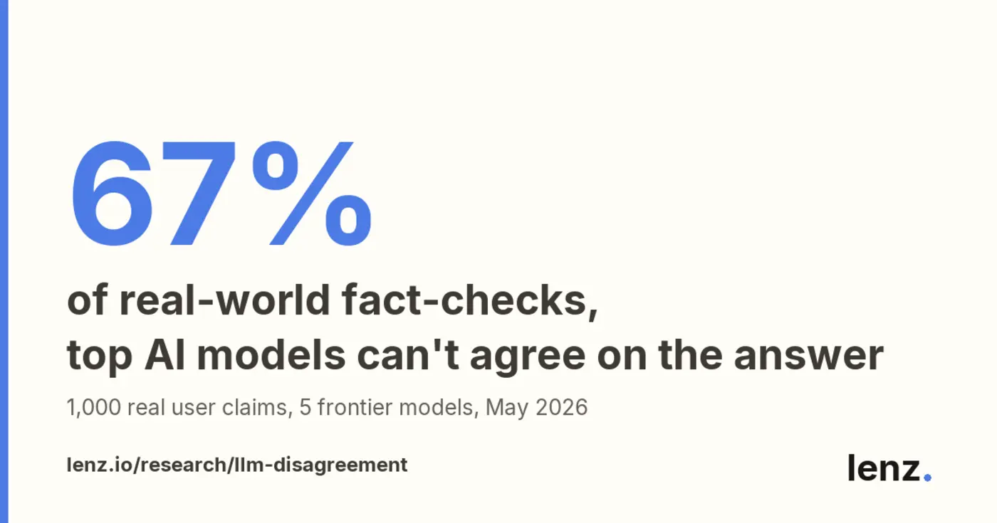five frontier llms disagree on 67 of 1k realworld factcheck claims