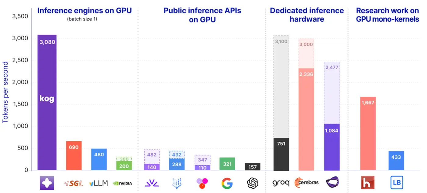 realtime llm inference on standard gpus 3k tokenss per request