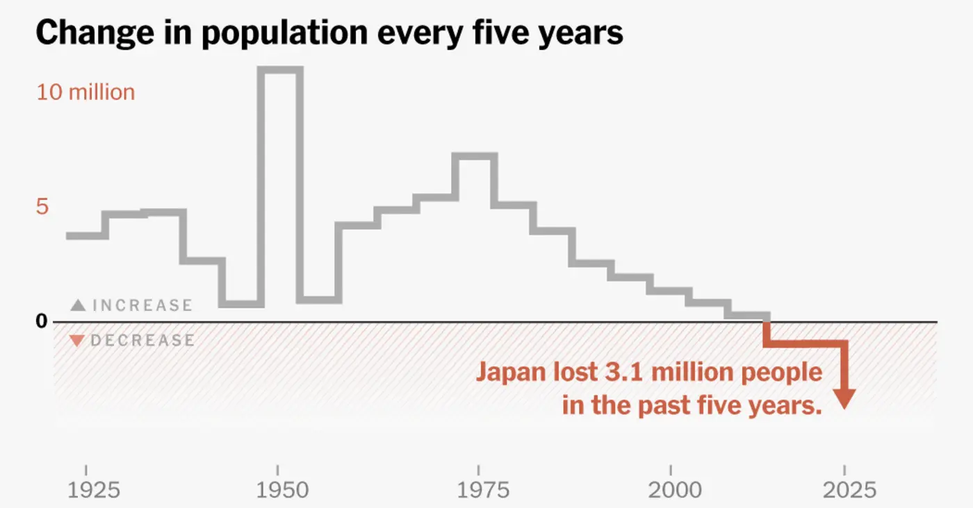 japan lost 3m people in five years
