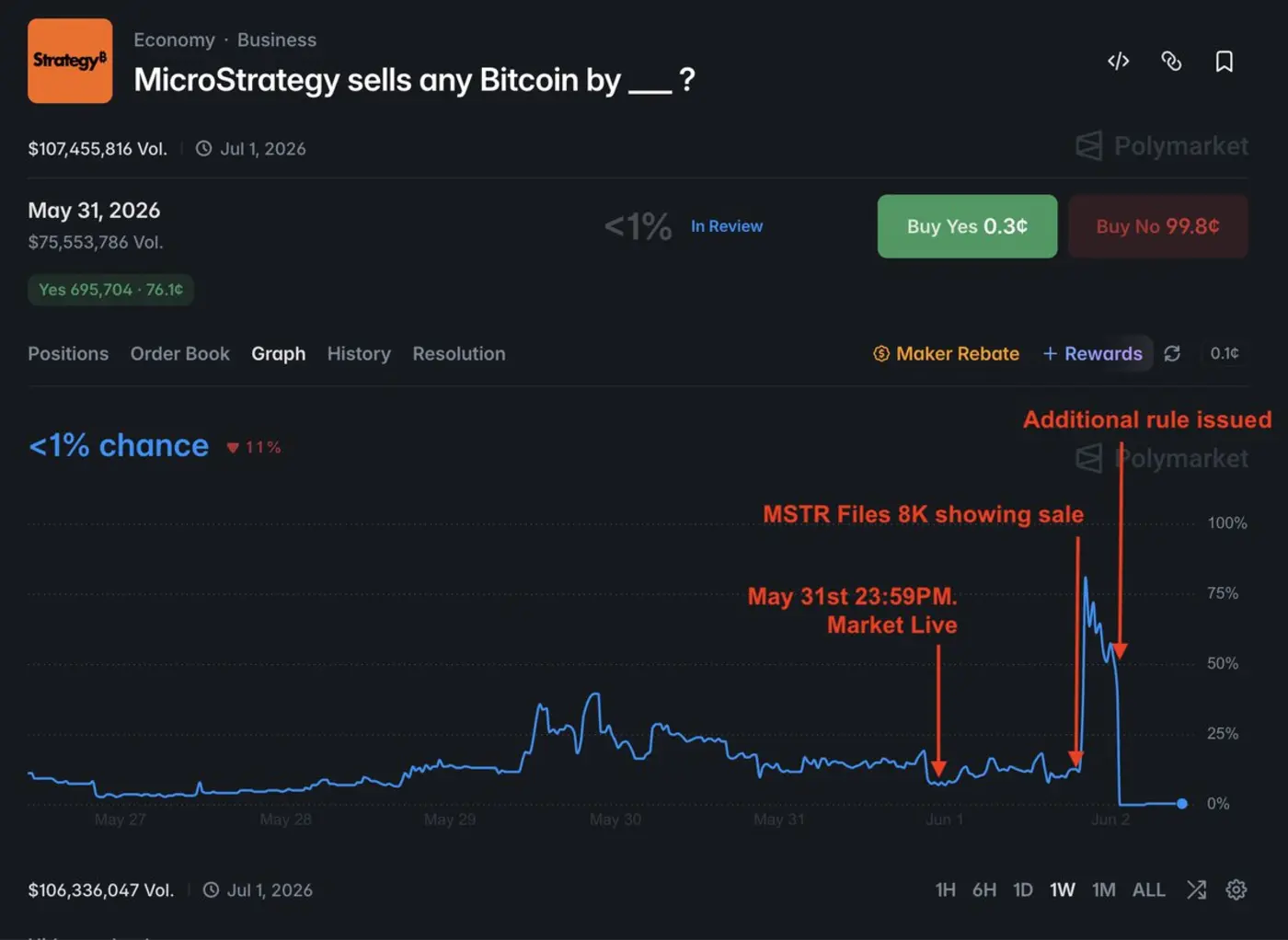 quoti was just scammed for 500k by polymarketquot