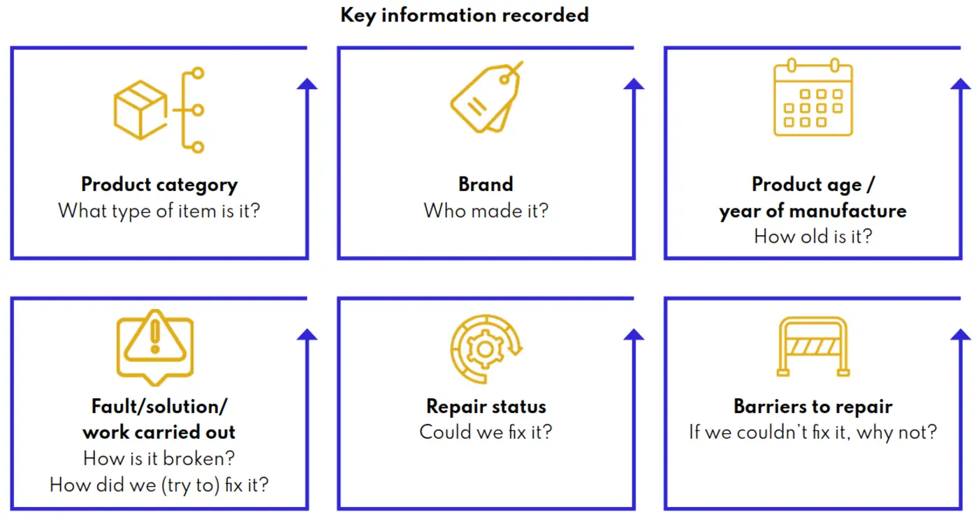 open repair data standard open repair alliance