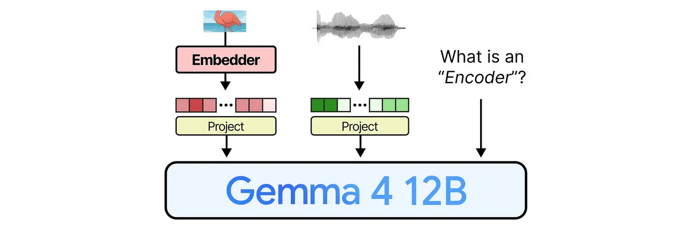 a visual guide to gemma 4 12b