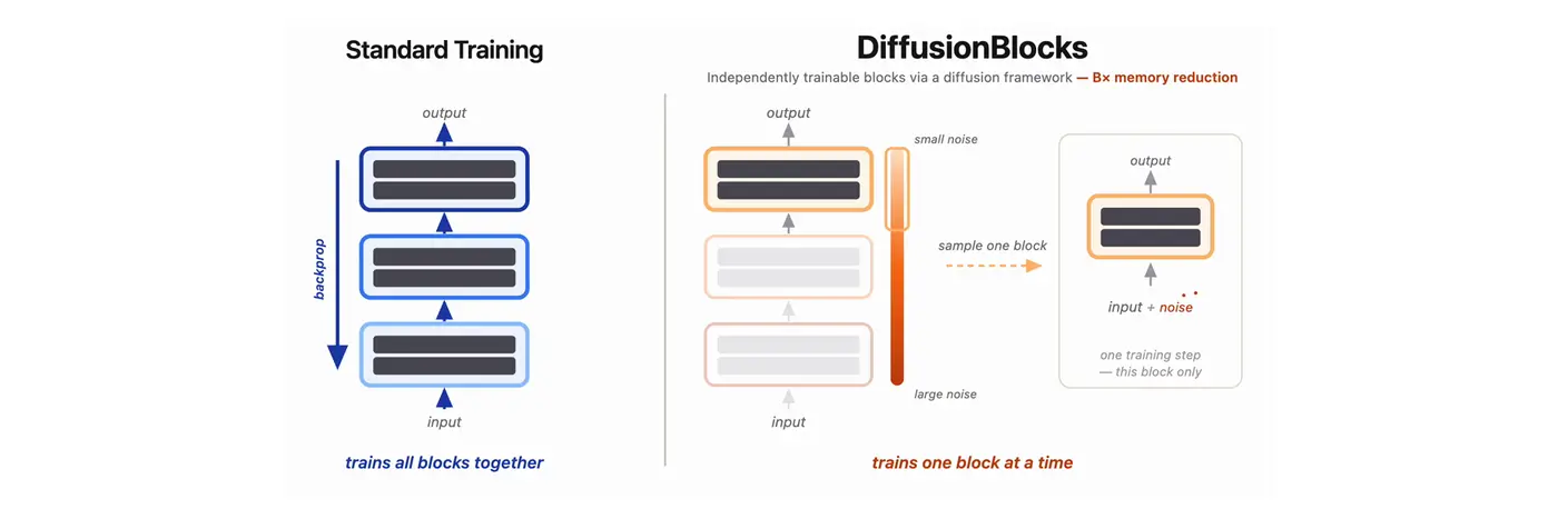 diffusionblocks training neural networks one block at a time