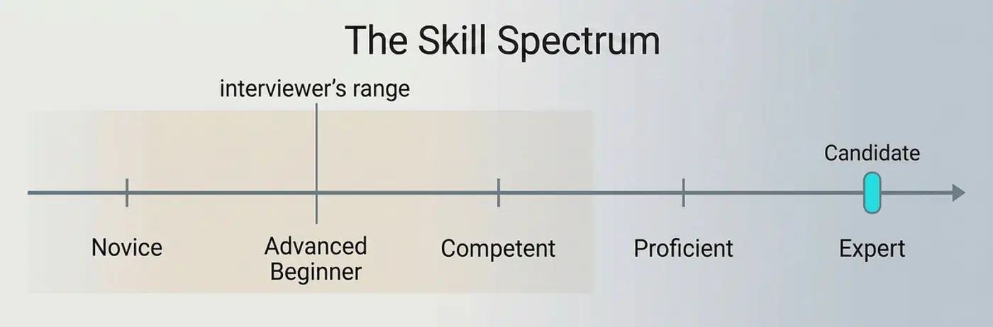technical interviews reject the wrong engineers
