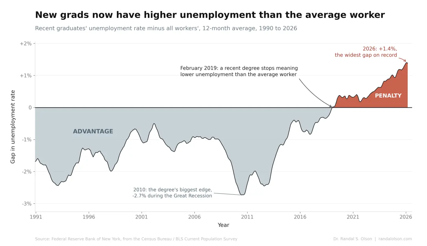 new us college grads now have higher unemployment than the average worker