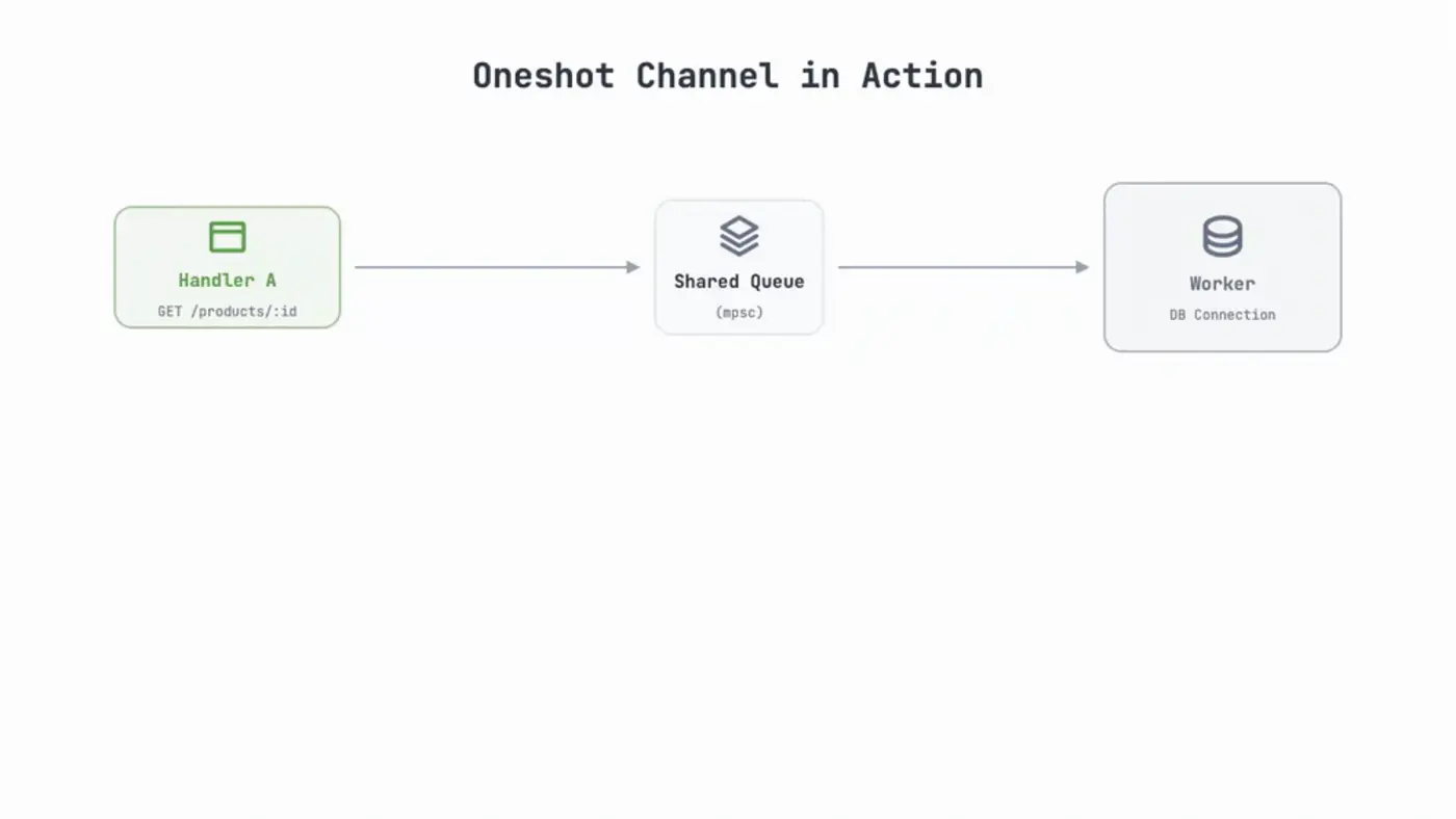 who runs your rust future handson intro to async rust