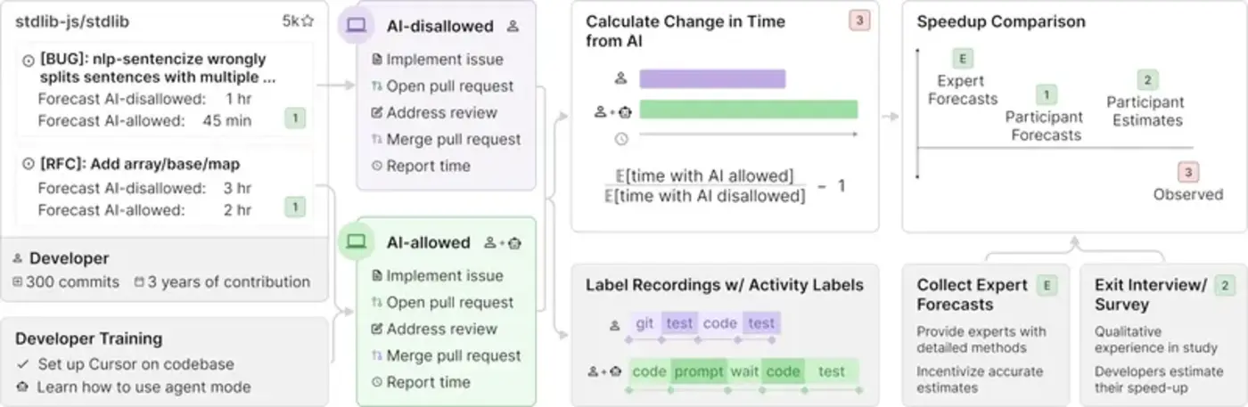 ai in software development boosting or slowing your productivity