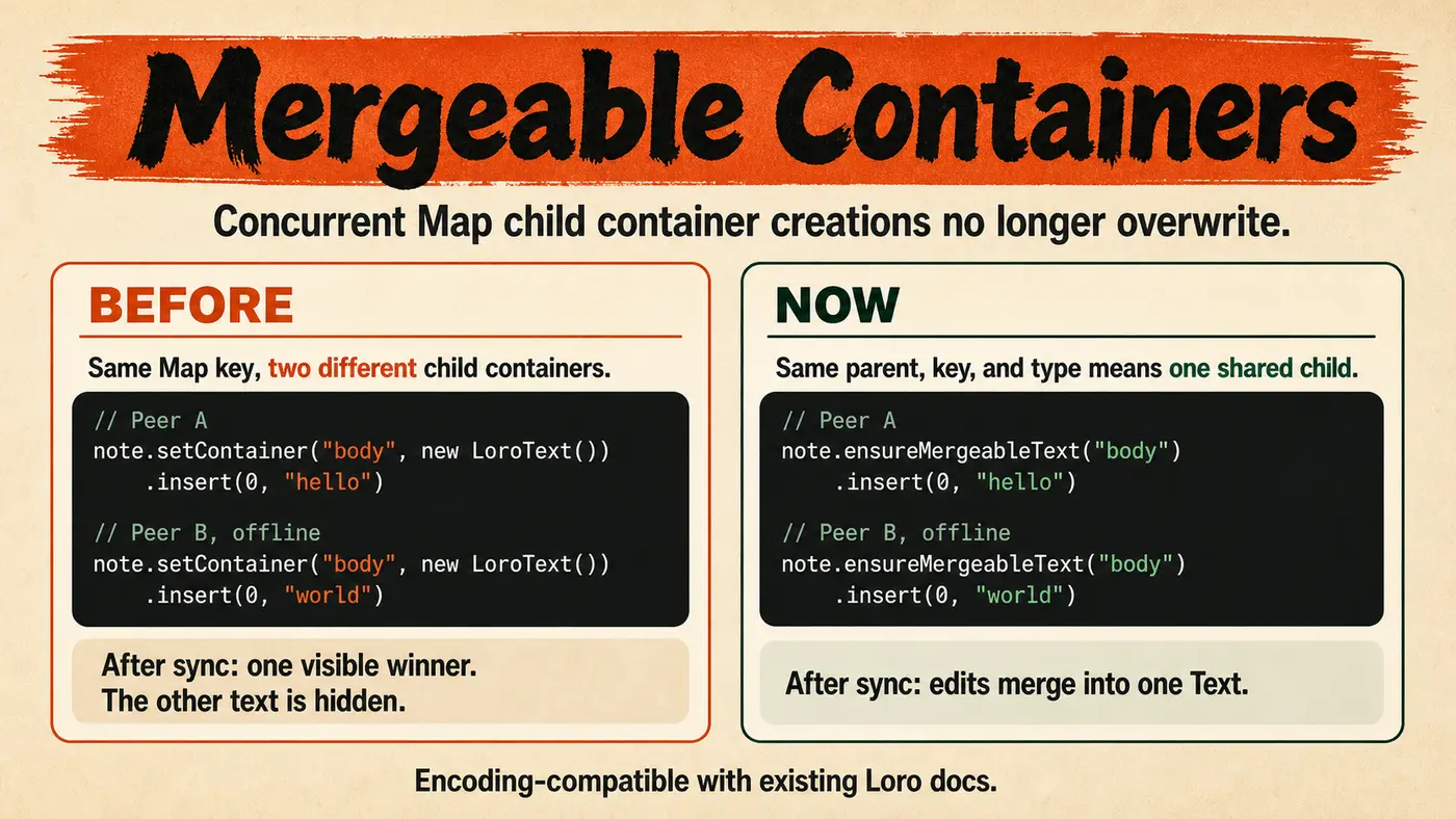 crdts merge concurrent edits why not concurrent creation