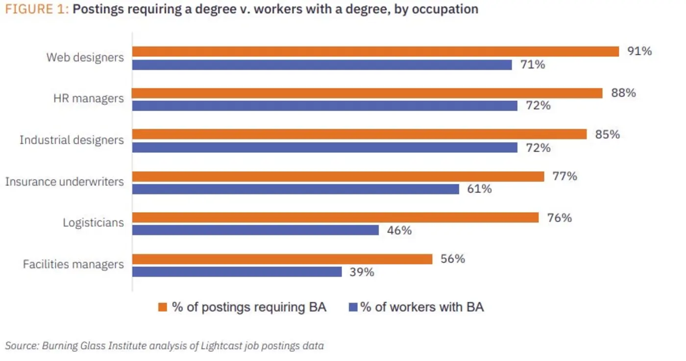 or equivalent experience lazy mistakes in hiring and the truth behind jobs data