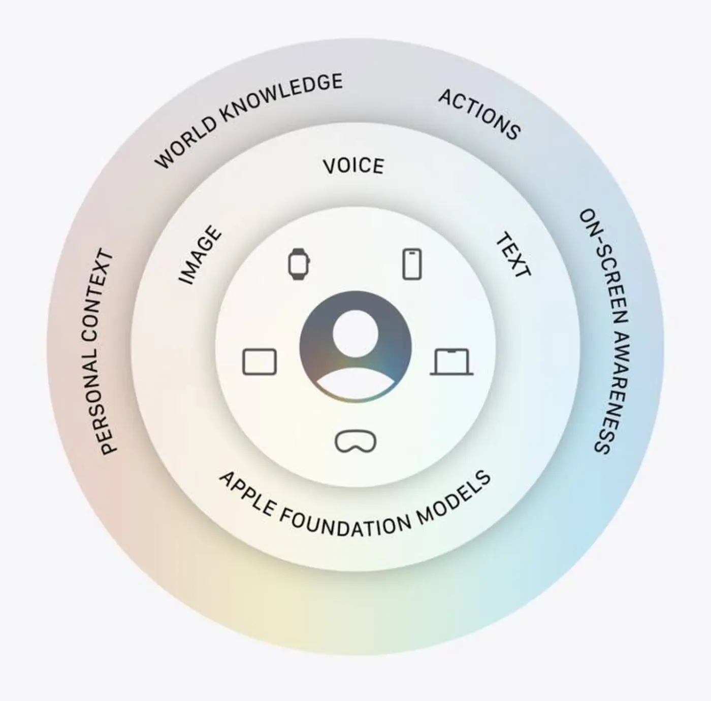 applex27s new ai models contain x27nonex27 of googlex27s gemini assistant