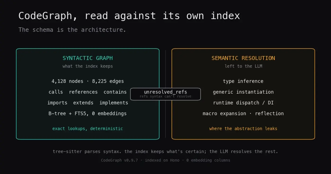 codegraph read against its own sqlite index