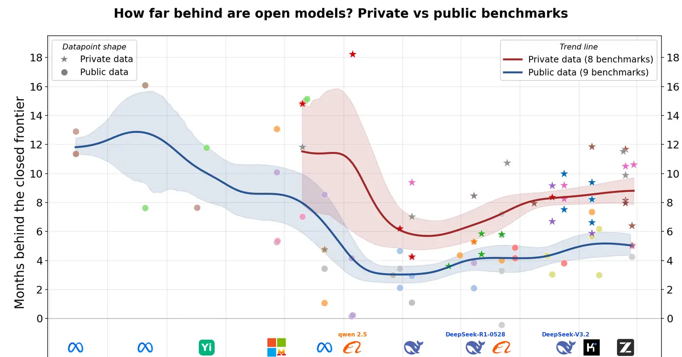how far behind are open models