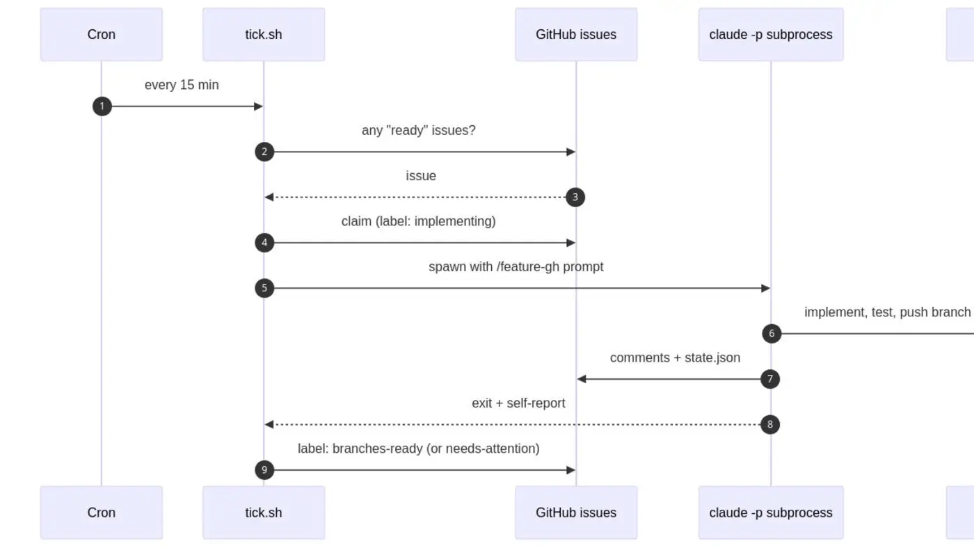 automating myself out of development