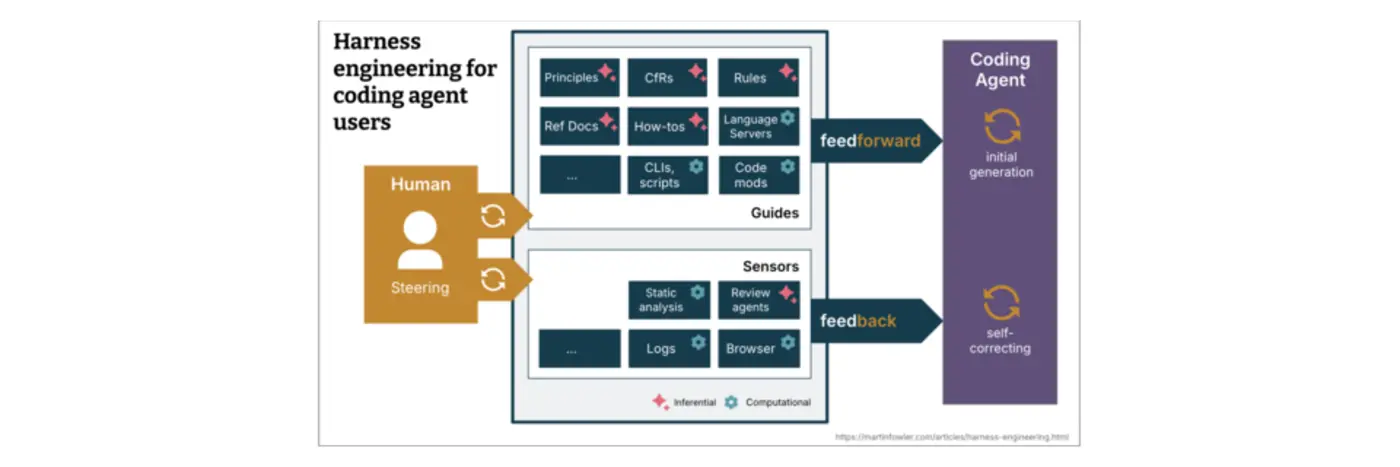 harness engineering for coding agent users