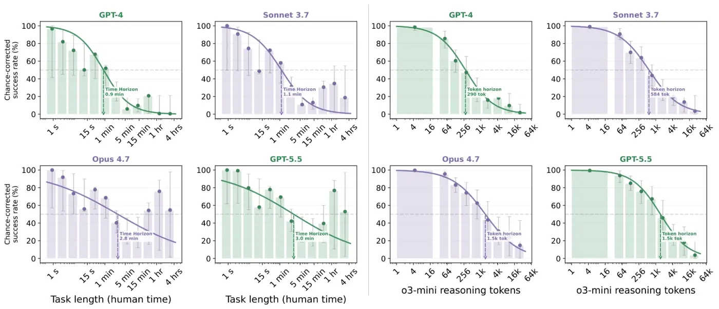 estimating nocot taskcompletion time horizons of frontier ai models