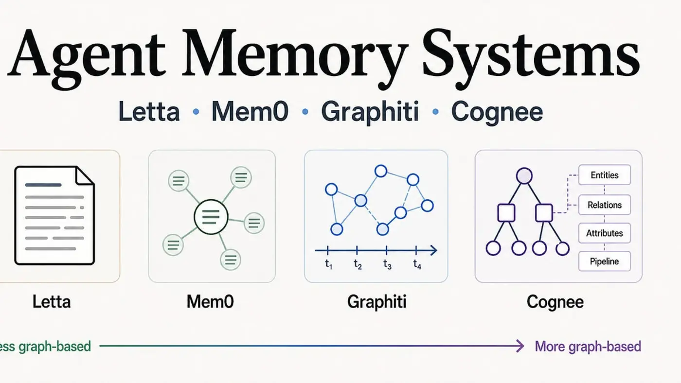 agent memory systems and knowledge graphs letta mem0 graphiti and cognee