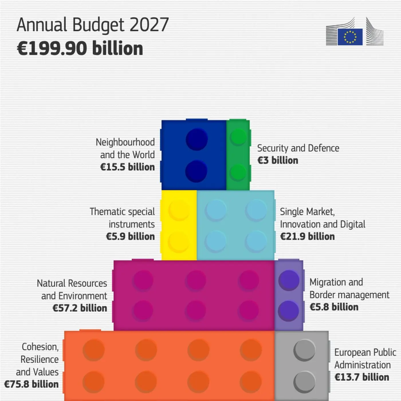 eu budget 2027 200b 75b for quotcohesion resilience and valuesquot 25b for ai