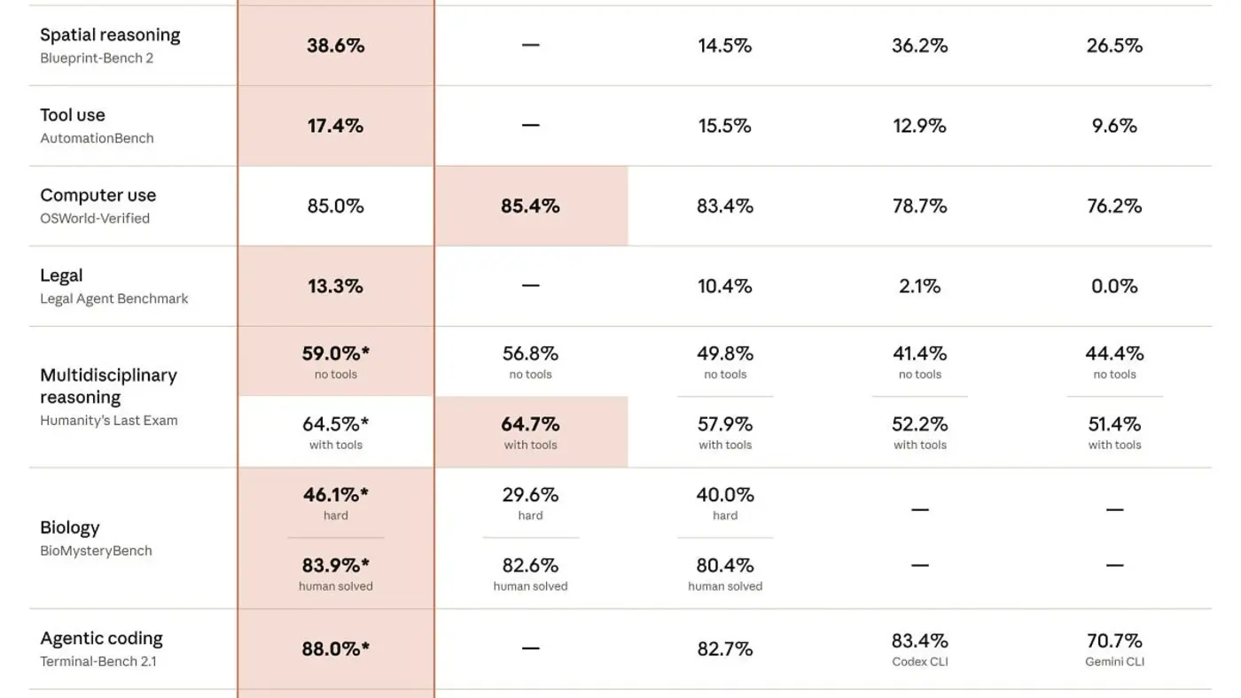claude fable 5 vs gpt55 better planning similar execution
